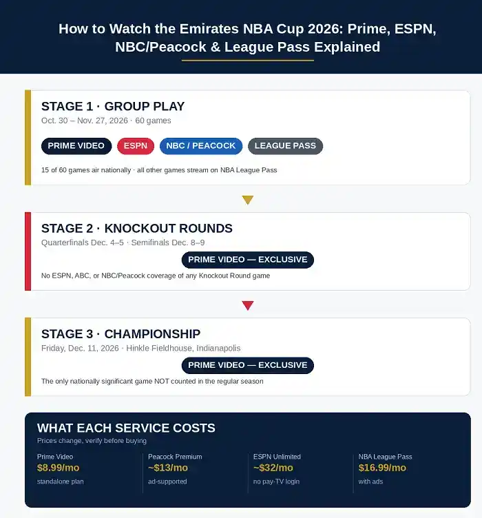 How to Watch the Emirates NBA Cup 2026: Prime, ESPN, NBC/Peacock & League Pass Explained