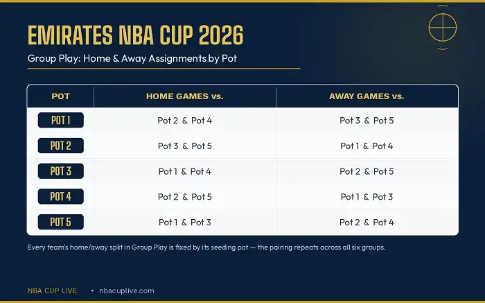 Emirates NBA Cup 2026 group play home and away assignments by pot