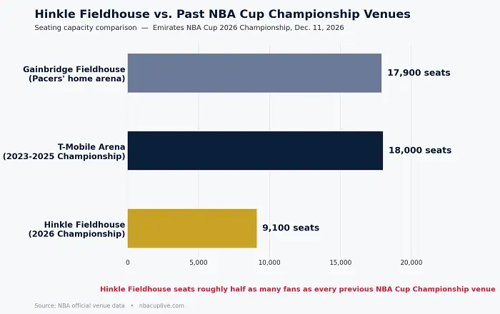 Bar chart comparing seating capacity: Hinkle Fieldhouse 9,100 seats, T-Mobile Arena 18,000 seats, Gainbridge Fieldhouse 17,900 seats