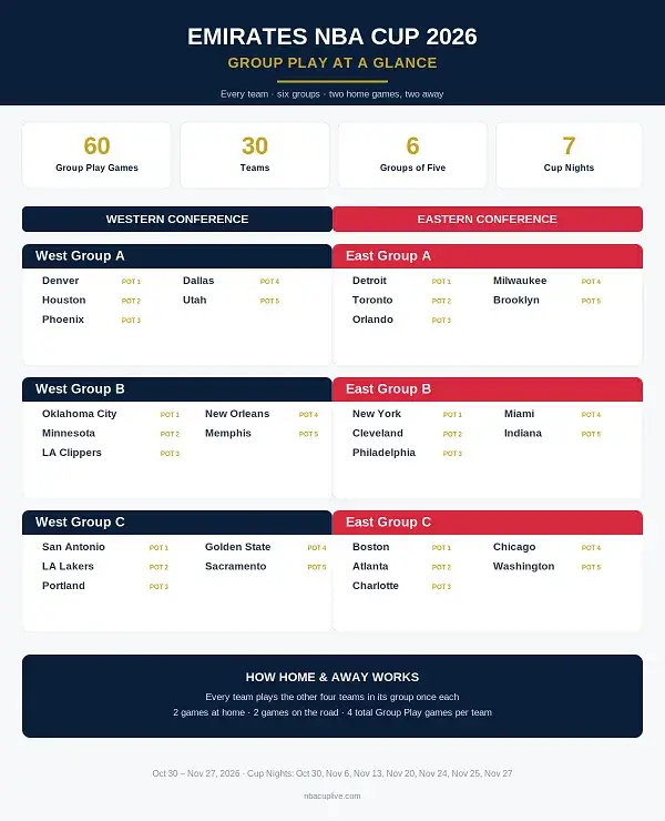 Emirates NBA Cup 2026 Group Play at a glance: six groups, pot labels, and the home and away rule
