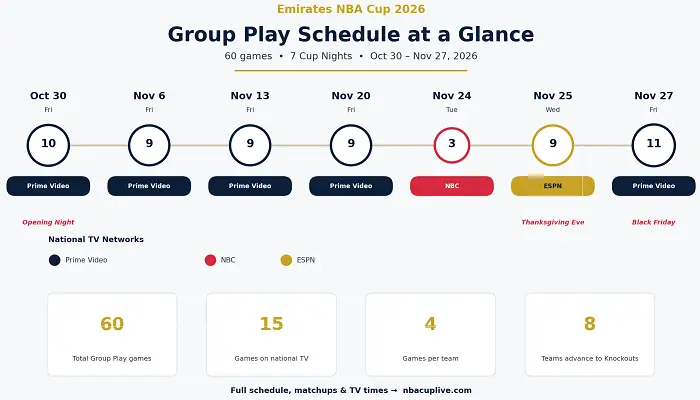 Emirates NBA Cup 2026 Group Play Schedule: Every Date, Matchup, and TV Broadcast