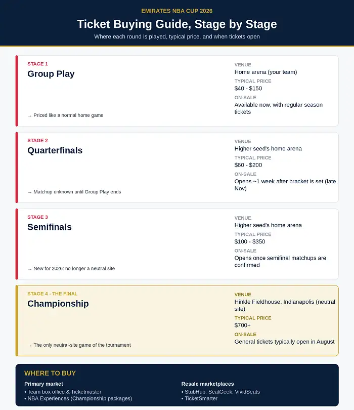 Emirates NBA Cup 2026 Tickets: How to Buy Group Play, Knockout, and Championship Seats