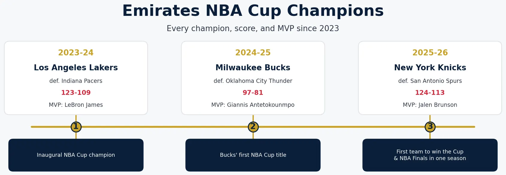 Emirates NBA Cup Champions