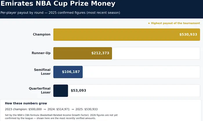 Emirates NBA Cup 2026 prize money by round — champion $530,933, runner-up $212,373, semifinal loser $106,187, quarterfinal loser $53,093 per player