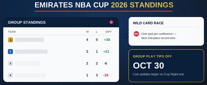 Emirates NBA Cup 2026 Standings: Every Group Table and Wild Card Race