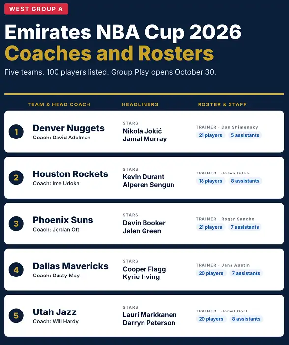 Emirates NBA Cup 2026 West Group A: Every Player, Coach and Trainer