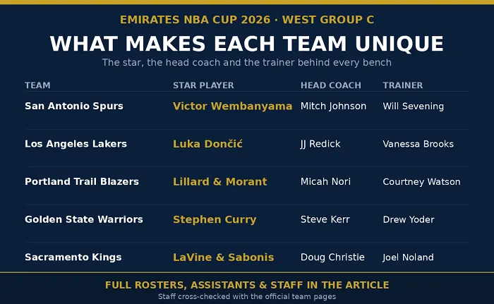 Emirates NBA Cup 2026 West Group C graphic showing each team's star player, head coach and trainer for the Spurs, Lakers, Trail Blazers, Warriors and Kings