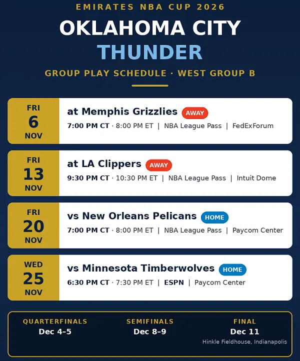 Oklahoma City Thunder NBA Cup Schedule 2026: Dates, Times and TV Channels
