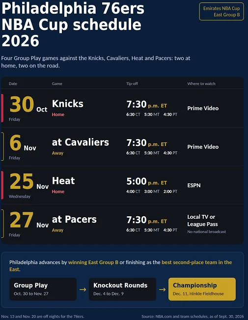 Philadelphia 76ers NBA Cup Schedule 2026