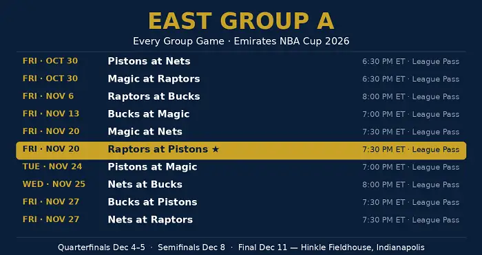 East Group A infographic showing each team's 2025-26 record and group-winner odds (DraftKings via ESPN, Sep 24, 2026): Detroit Pistons 60-22 at +155, Toronto Raptors 46-36 at +230, Orlando Magic 45-37 at +250, Milwaukee Bucks 32-50 at +1500, Brooklyn Nets 20-62 at +1500. Notes the three tightest prices on the board and flags November 20, Raptors at Pistons, as the night to circle.