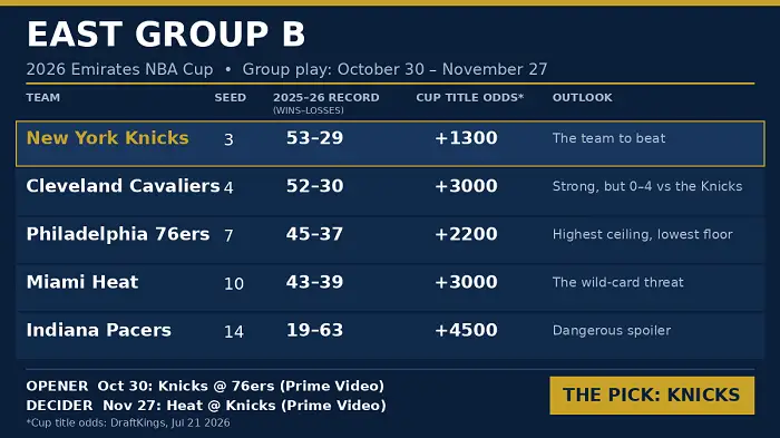 Emirates NBA Cup 2026 East Group B: Knicks, Cavaliers, 76ers, Heat and Pacers
