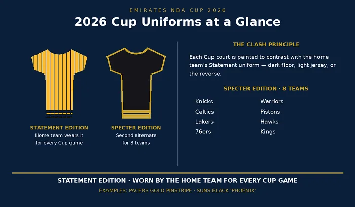 NBA Cup 2026 Uniforms: Every Design Explained