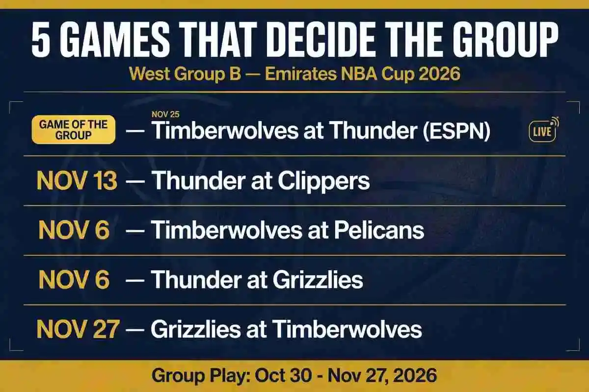 Emirates NBA Cup 2026 West Group B – teams, schedule and predictions